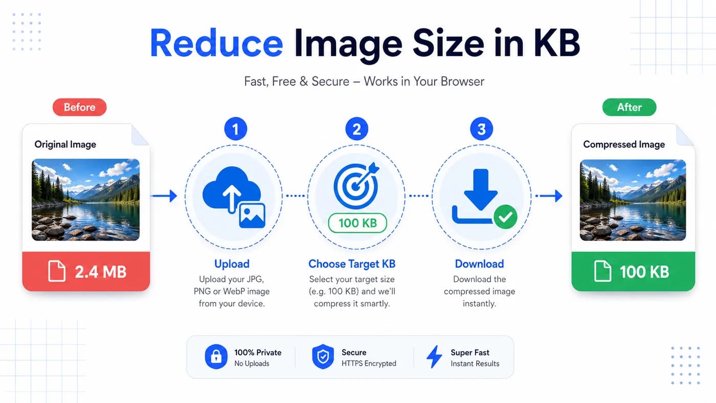 Reduce image size in KB infographic showing upload, choose target KB, and download flow